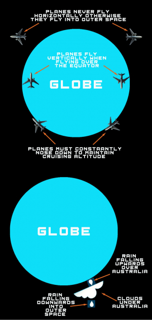 Planes on a globe explanation